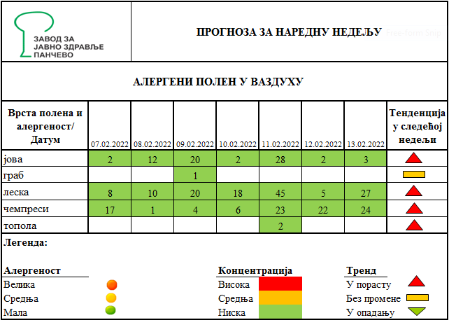 prognoza polena u vazduhu