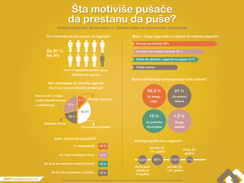 Sta motivise pusace da prestanu da puse rezultati ankete