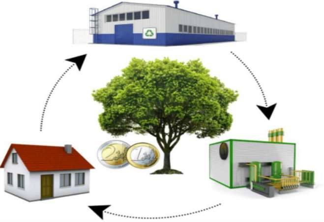 Novim zakonodavstvom pojačava se „hijerarhija otpada”, tj. od država se članica zahteva da preduzmu konkretne mere kako bi se dala prednost sprečavanju nastanka otpada, ponovnoj upotrebi i recikliranju umesto odlaganju i spaljivanju. 